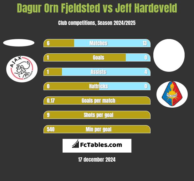 Dagur Orn Fjeldsted vs Jeff Hardeveld h2h player stats