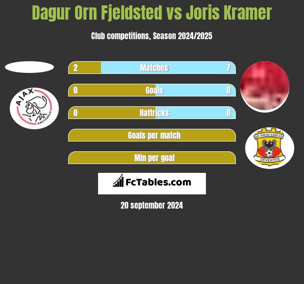 Dagur Orn Fjeldsted vs Joris Kramer h2h player stats