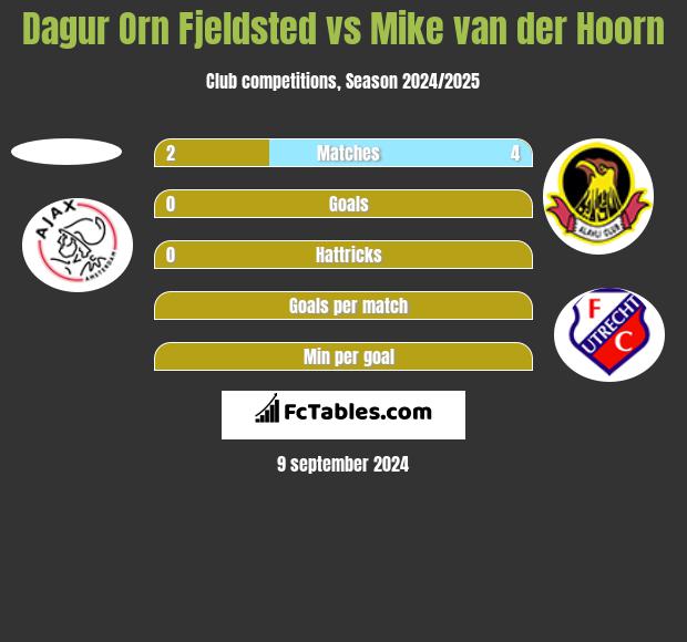 Dagur Orn Fjeldsted vs Mike van der Hoorn h2h player stats