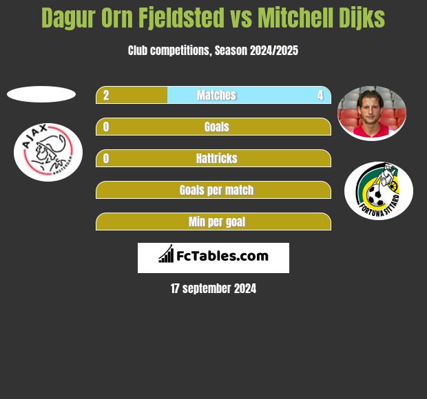 Dagur Orn Fjeldsted vs Mitchell Dijks h2h player stats