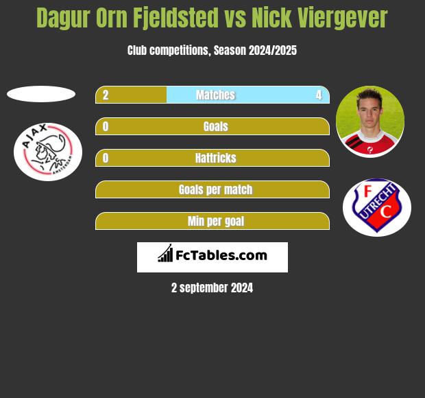 Dagur Orn Fjeldsted vs Nick Viergever h2h player stats