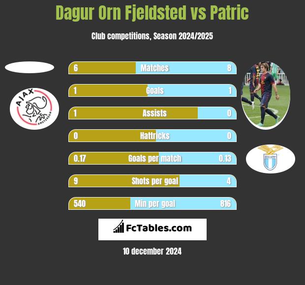 Dagur Orn Fjeldsted vs Patric h2h player stats