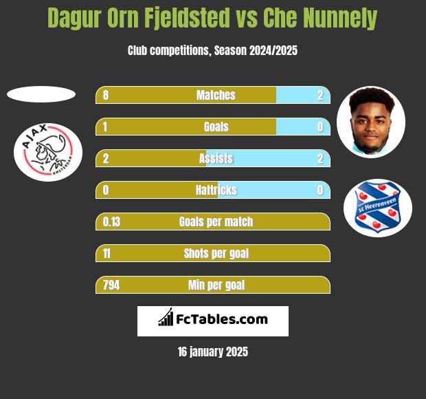 Dagur Orn Fjeldsted vs Che Nunnely h2h player stats