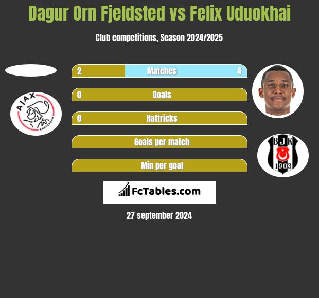 Dagur Orn Fjeldsted vs Felix Uduokhai h2h player stats