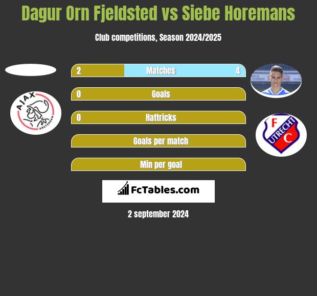 Dagur Orn Fjeldsted vs Siebe Horemans h2h player stats