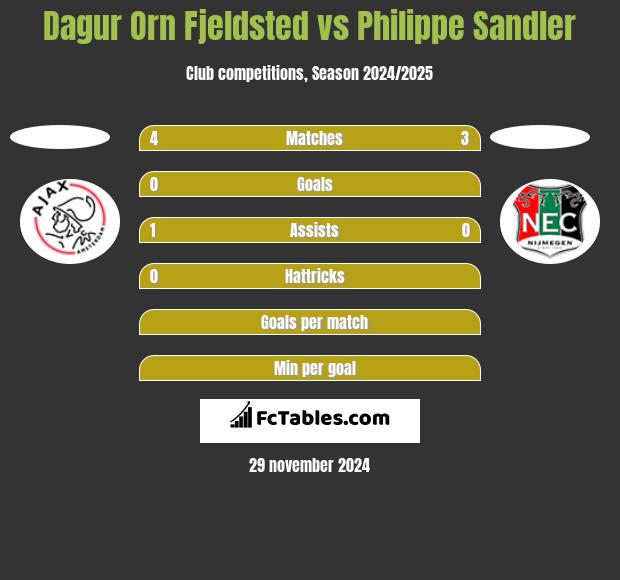 Dagur Orn Fjeldsted vs Philippe Sandler h2h player stats