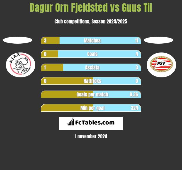 Dagur Orn Fjeldsted vs Guus Til h2h player stats