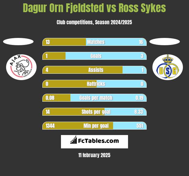 Dagur Orn Fjeldsted vs Ross Sykes h2h player stats