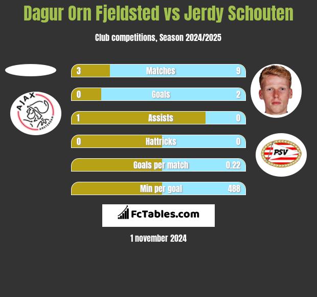 Dagur Orn Fjeldsted vs Jerdy Schouten h2h player stats