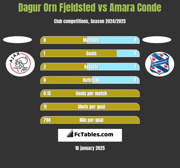 Dagur Orn Fjeldsted vs Amara Conde h2h player stats