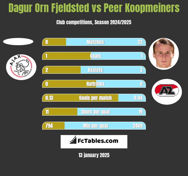 Dagur Orn Fjeldsted vs Peer Koopmeiners h2h player stats