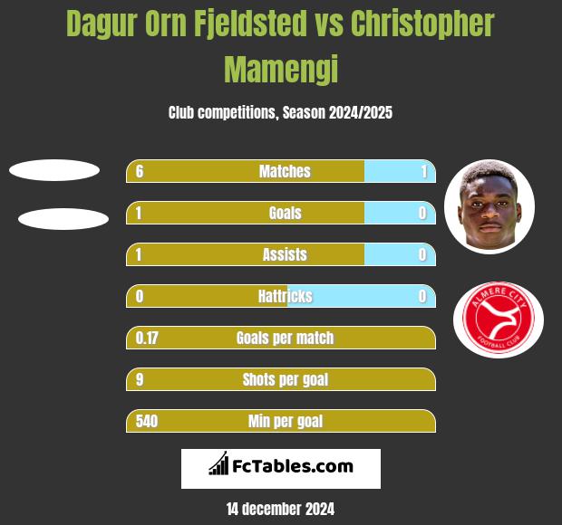 Dagur Orn Fjeldsted vs Christopher Mamengi h2h player stats