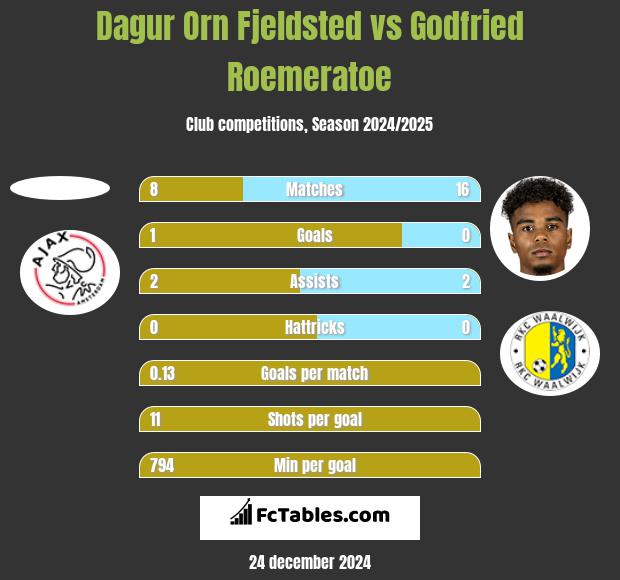 Dagur Orn Fjeldsted vs Godfried Roemeratoe h2h player stats