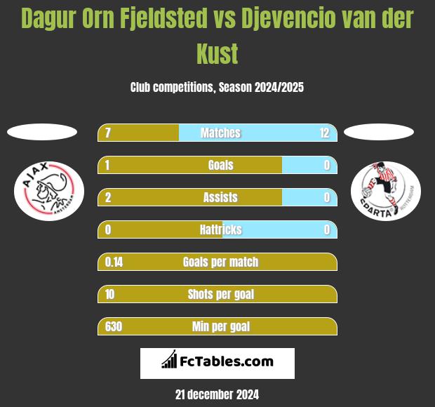 Dagur Orn Fjeldsted vs Djevencio van der Kust h2h player stats