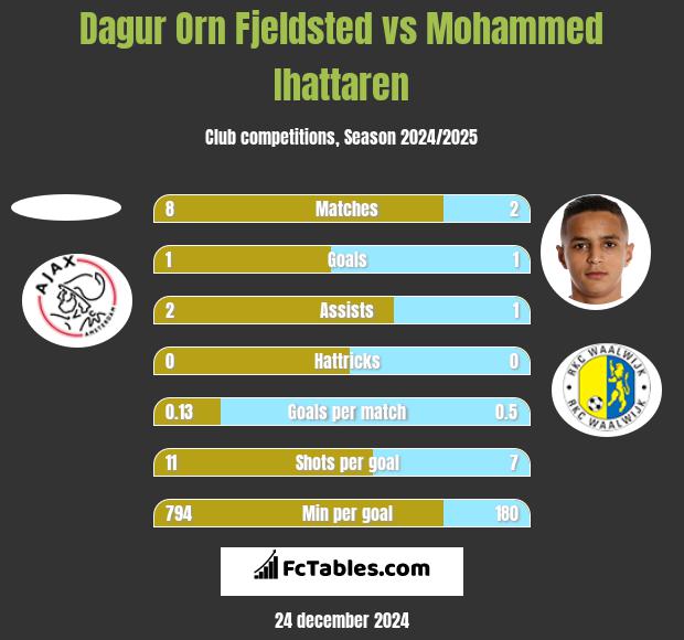 Dagur Orn Fjeldsted vs Mohammed Ihattaren h2h player stats