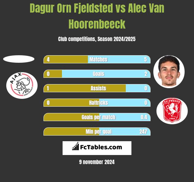 Dagur Orn Fjeldsted vs Alec Van Hoorenbeeck h2h player stats