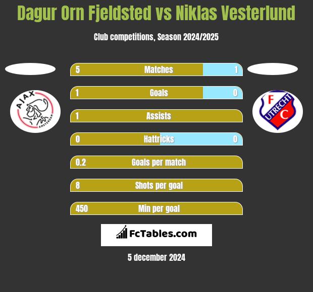 Dagur Orn Fjeldsted vs Niklas Vesterlund h2h player stats