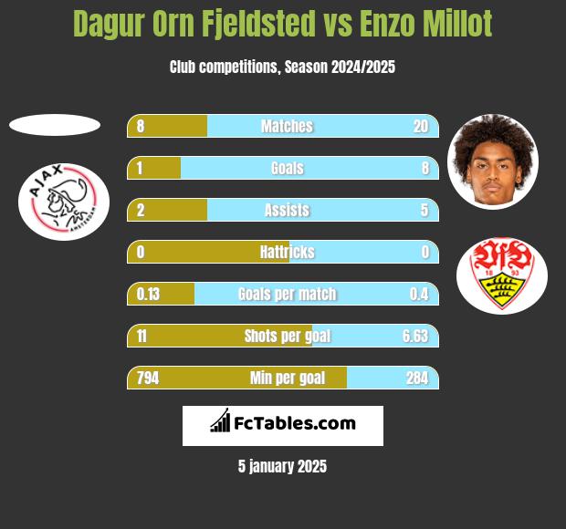 Dagur Orn Fjeldsted vs Enzo Millot h2h player stats