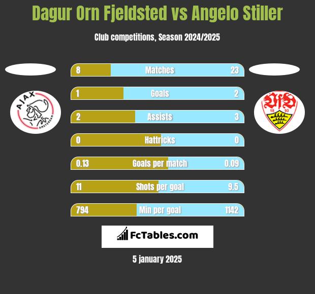 Dagur Orn Fjeldsted vs Angelo Stiller h2h player stats