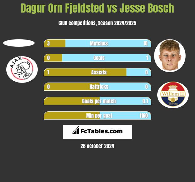 Dagur Orn Fjeldsted vs Jesse Bosch h2h player stats