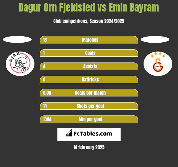 Dagur Orn Fjeldsted vs Emin Bayram h2h player stats