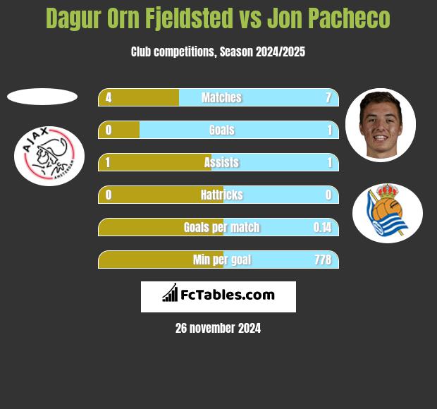 Dagur Orn Fjeldsted vs Jon Pacheco h2h player stats