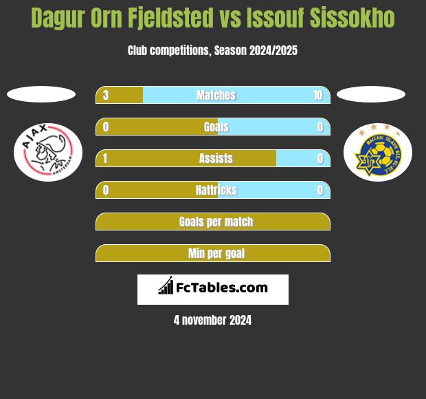 Dagur Orn Fjeldsted vs Issouf Sissokho h2h player stats