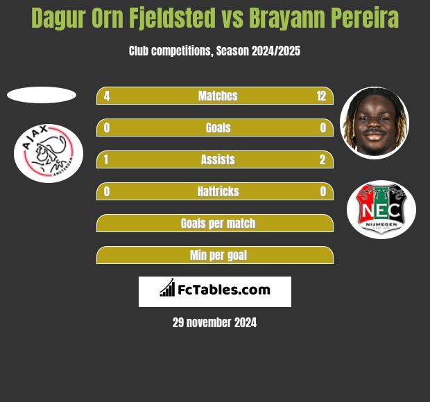 Dagur Orn Fjeldsted vs Brayann Pereira h2h player stats