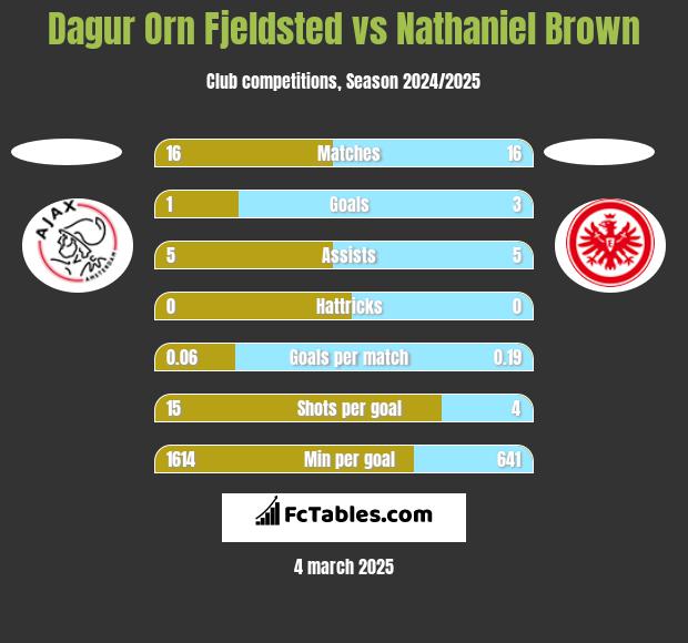 Dagur Orn Fjeldsted vs Nathaniel Brown h2h player stats