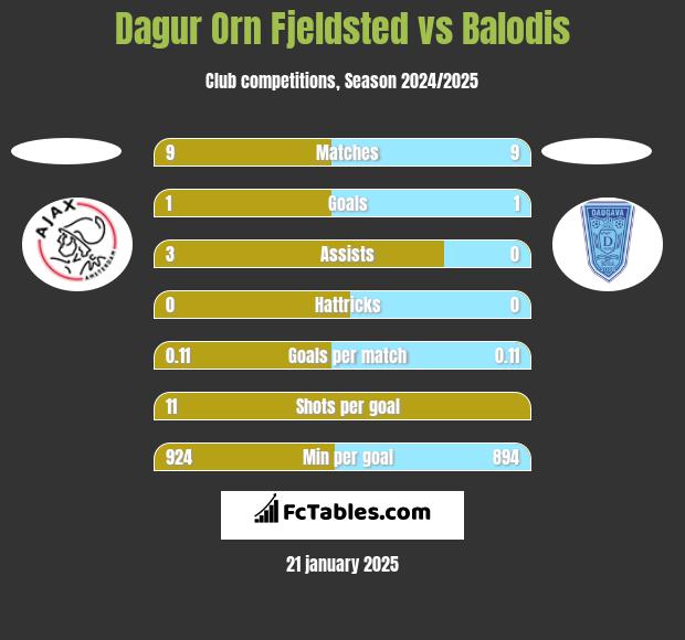 Dagur Orn Fjeldsted vs Balodis h2h player stats