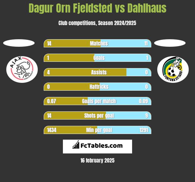 Dagur Orn Fjeldsted vs Dahlhaus h2h player stats