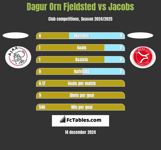 Dagur Orn Fjeldsted vs Jacobs h2h player stats