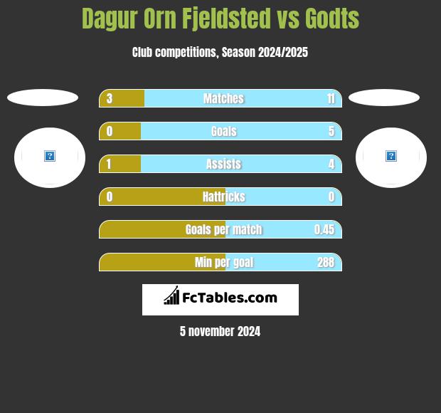 Dagur Orn Fjeldsted vs Godts h2h player stats