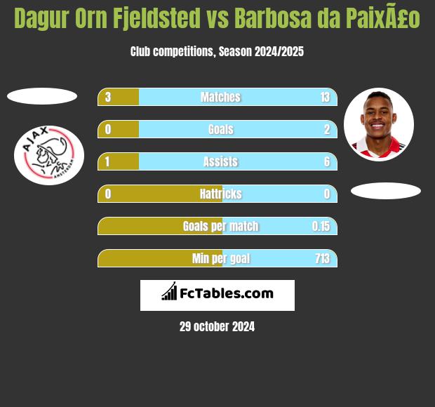 Dagur Orn Fjeldsted vs Barbosa da PaixÃ£o h2h player stats