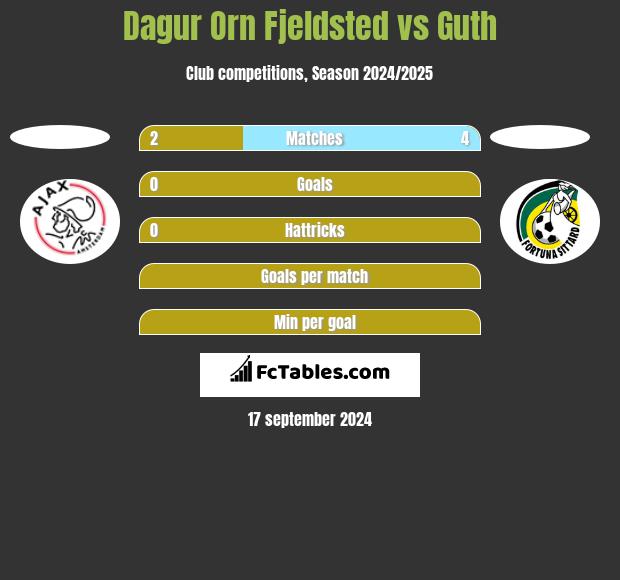 Dagur Orn Fjeldsted vs Guth h2h player stats