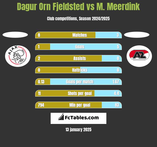 Dagur Orn Fjeldsted vs M. Meerdink h2h player stats