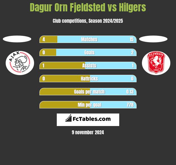 Dagur Orn Fjeldsted vs Hilgers h2h player stats