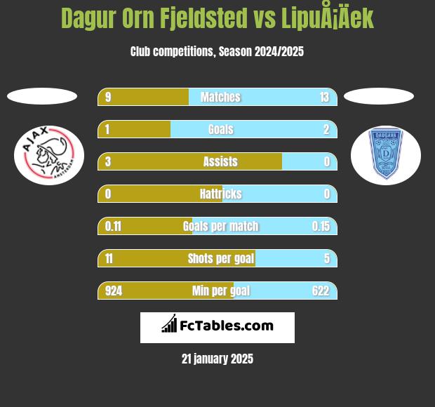 Dagur Orn Fjeldsted vs LipuÅ¡Äek h2h player stats