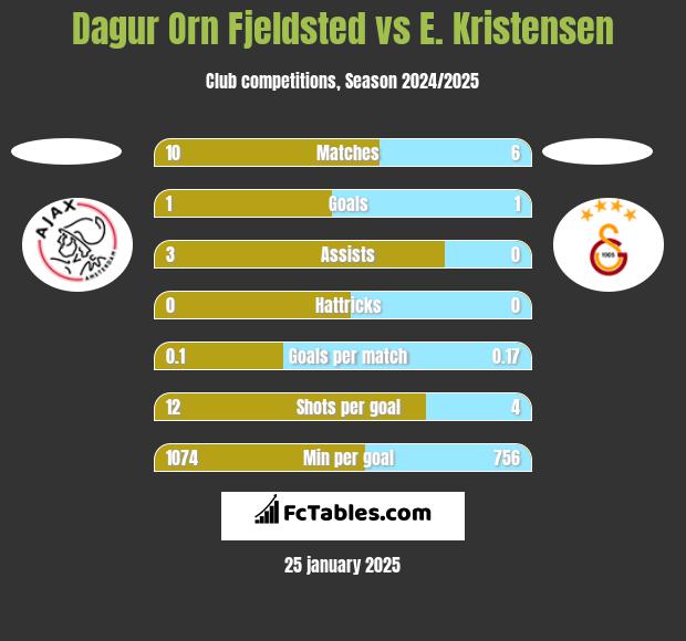 Dagur Orn Fjeldsted vs E. Kristensen h2h player stats