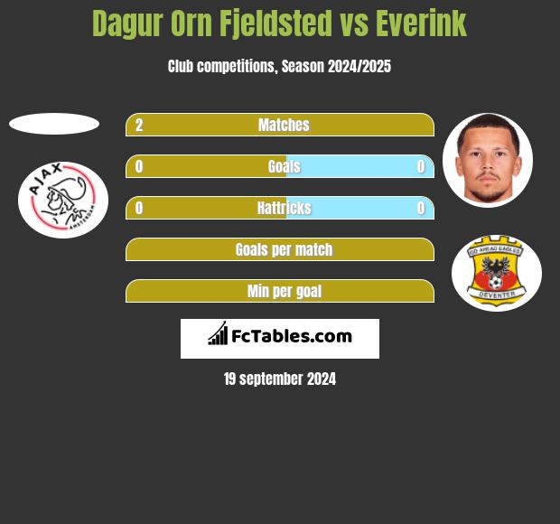 Dagur Orn Fjeldsted vs Everink h2h player stats