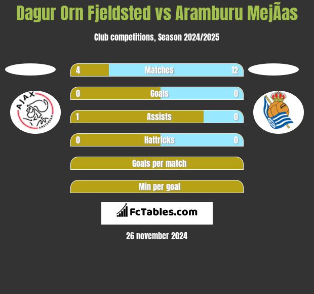 Dagur Orn Fjeldsted vs Aramburu MejÃ­as h2h player stats