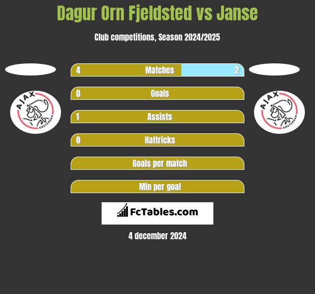 Dagur Orn Fjeldsted vs Janse h2h player stats