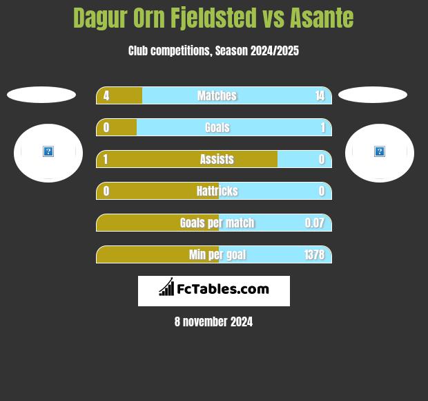 Dagur Orn Fjeldsted vs Asante h2h player stats