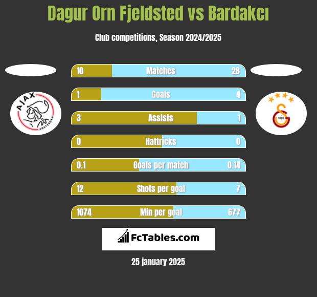 Dagur Orn Fjeldsted vs Bardakcı h2h player stats