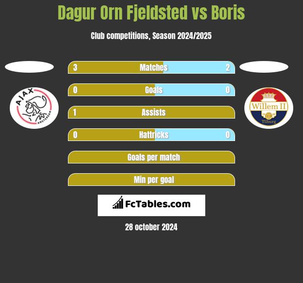 Dagur Orn Fjeldsted vs Boris h2h player stats