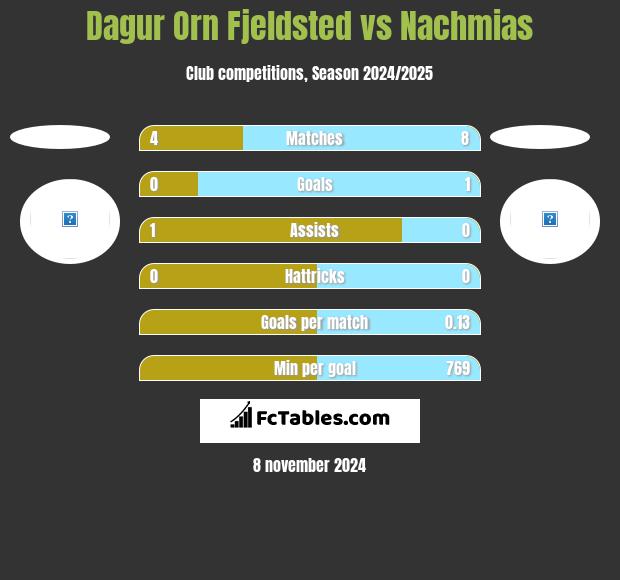 Dagur Orn Fjeldsted vs Nachmias h2h player stats