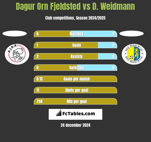 Dagur Orn Fjeldsted vs D. Weidmann h2h player stats