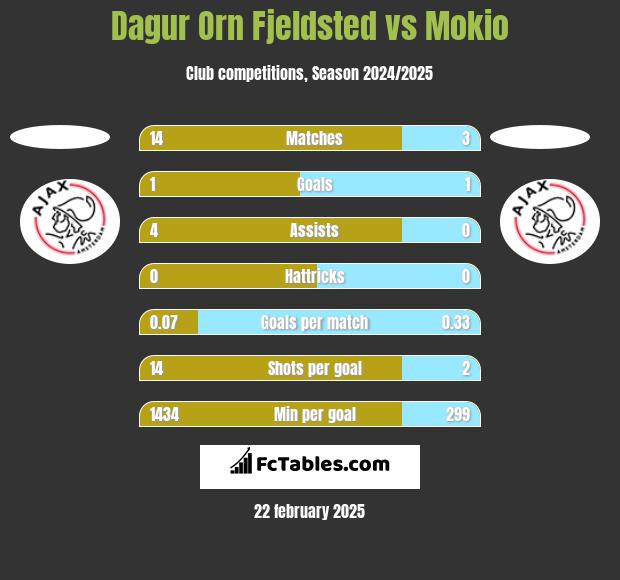 Dagur Orn Fjeldsted vs Mokio h2h player stats