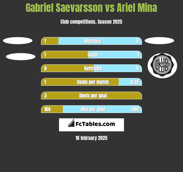 Gabriel Saevarsson vs Ariel Mina h2h player stats