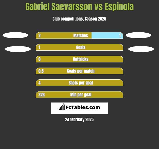 Gabriel Saevarsson vs Espinola h2h player stats